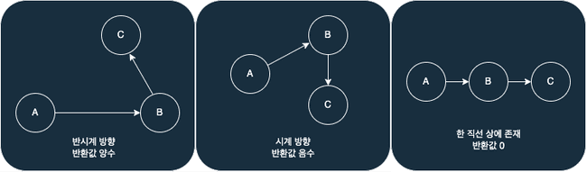 CCW 알고리즘